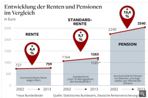 Renten Pension 2002_2013